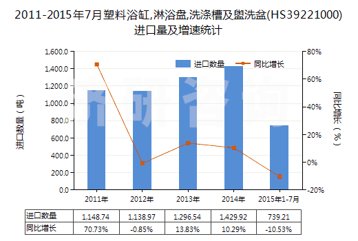 2011-2015年7月塑料浴缸,淋浴盤,洗滌槽及盥洗盆(HS39221000)進口量及增速統(tǒng)計
